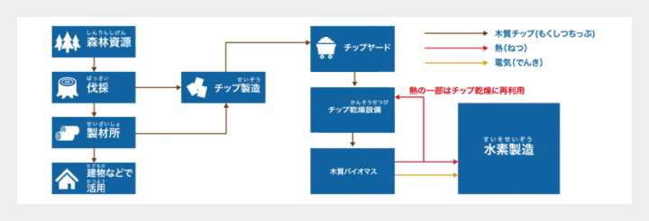 水素製造フロー