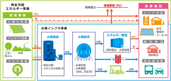 再生可能エネルギー事業/水素インフラ事業/需要施設