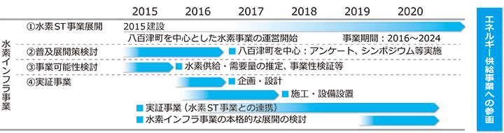 エネルギー供給事業への参画